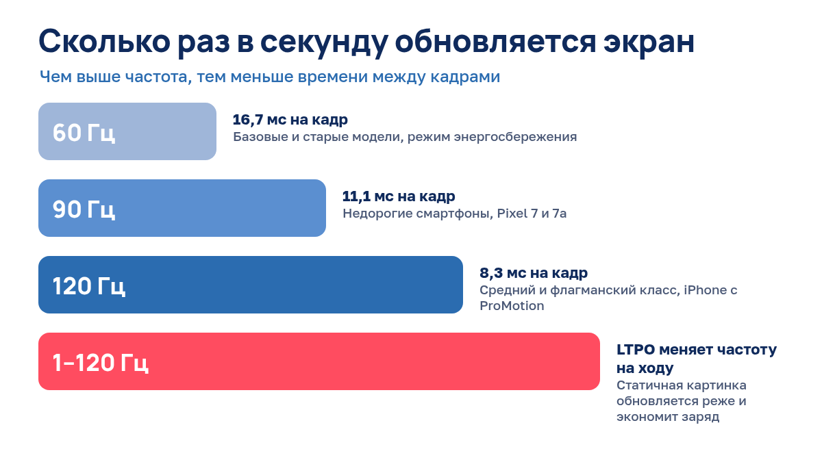 Шкала частот экрана 60, 90, 120 Гц и адаптивная 1–120 Гц с временем на один кадр