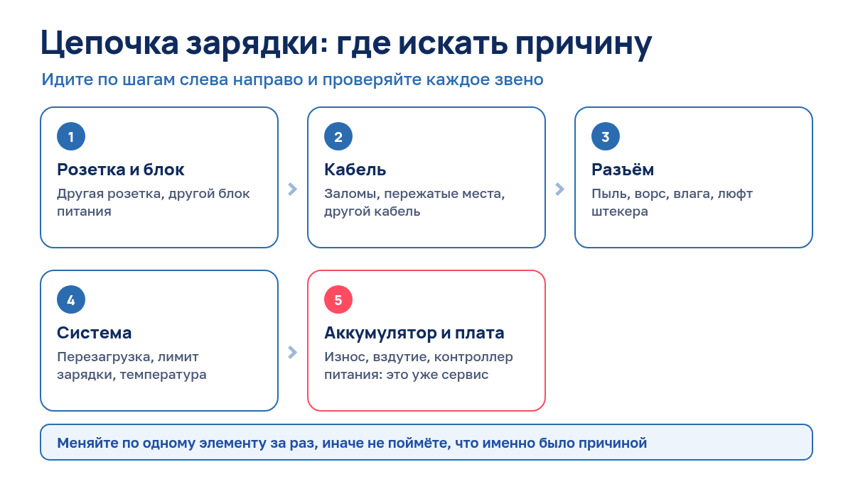 Схема: цепочка зарядки телефона от розетки до аккумулятора