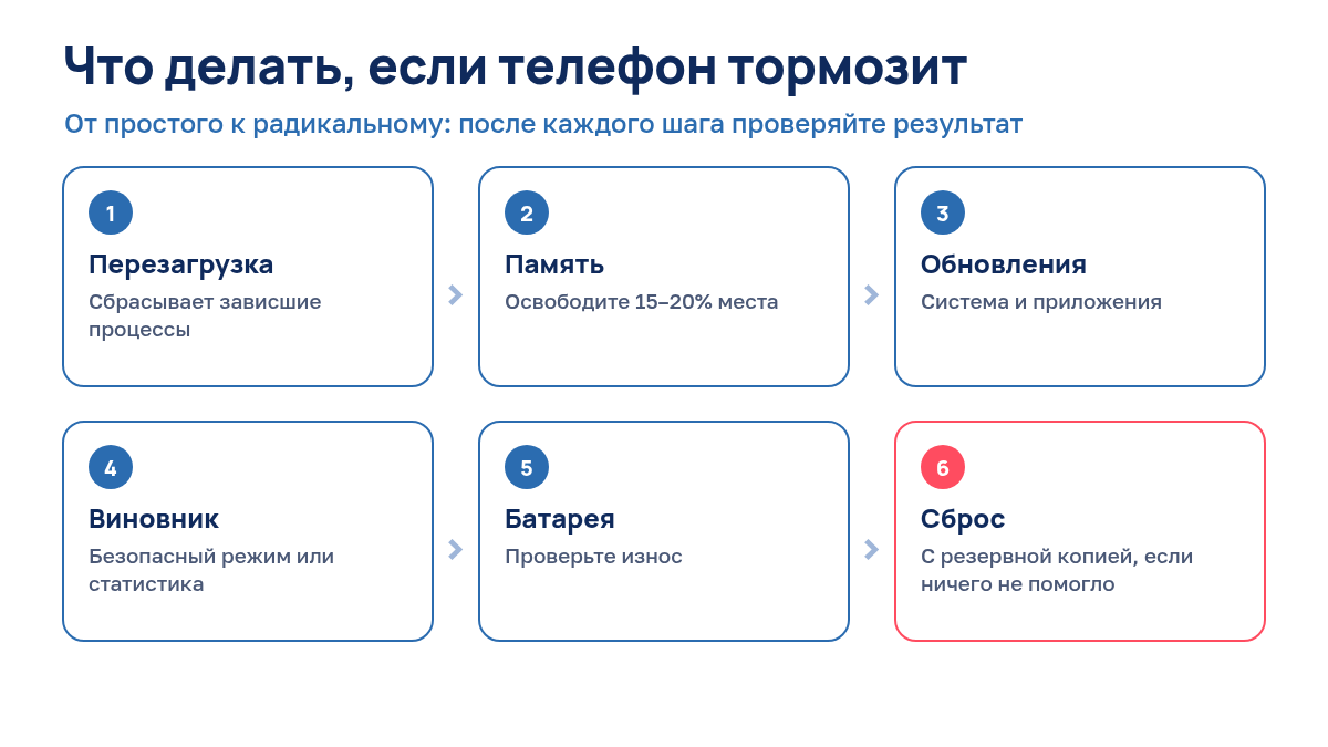 Инструкция: шесть шагов, если тормозит телефон