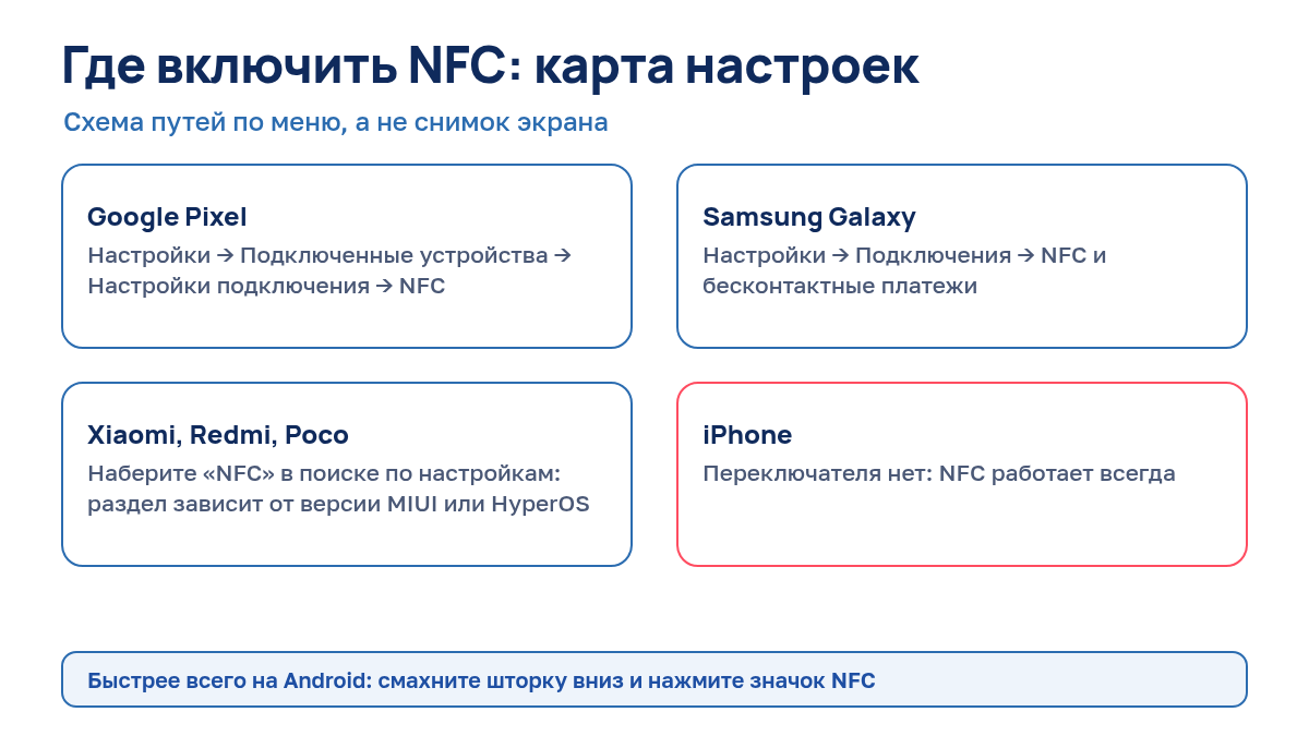 Карта настроек: где включить NFC на Google Pixel, Samsung Galaxy, Xiaomi и iPhone