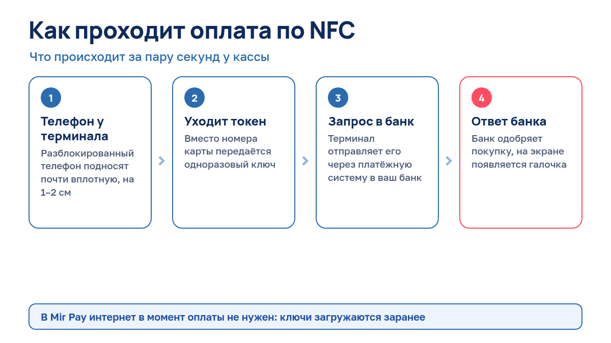 Четыре этапа оплаты по NFC: телефон у терминала, передача токена, запрос в банк, ответ банка