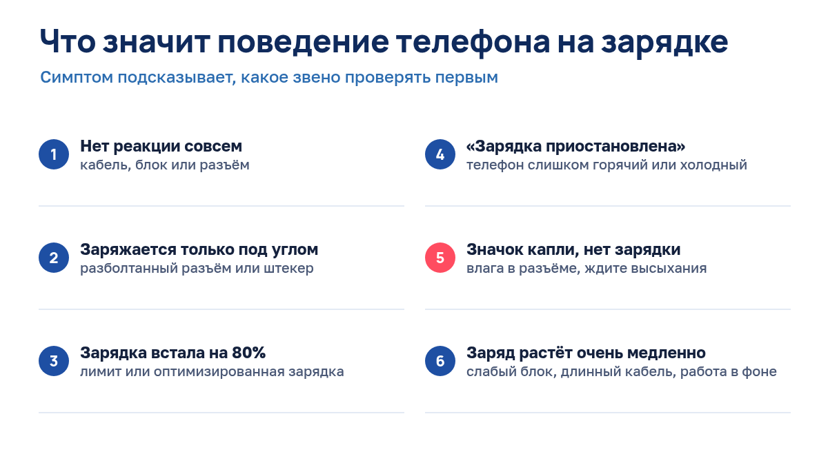 Таблица: симптомы при зарядке телефона и вероятные причины