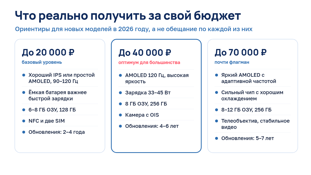 Инфографика: что можно получить в смартфоне за 20, 40 и 70 тысяч рублей