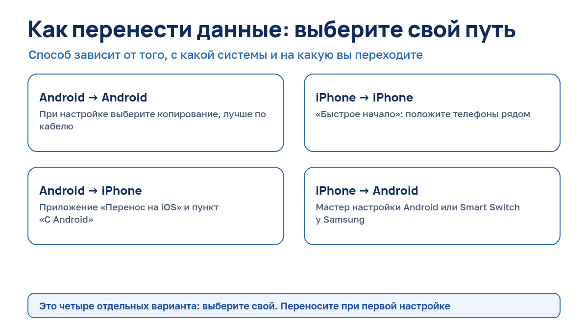 Схема: четыре способа переноса данных между Android и iPhone