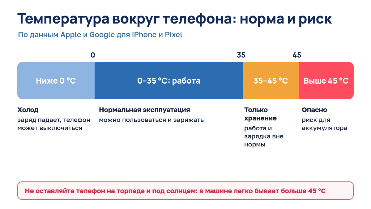 Шкала: при какой температуре окружающей среды телефон работает нормально, а при какой нагрев опасен